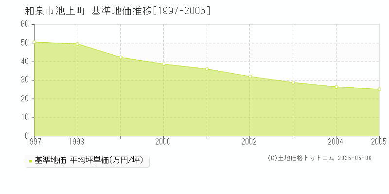 和泉市池上町の基準地価推移グラフ 