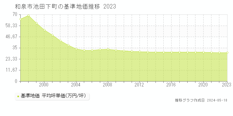 和泉市池田下町の基準地価推移グラフ 
