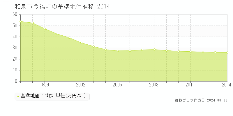 和泉市今福町の基準地価推移グラフ 