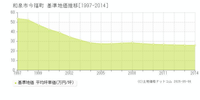 和泉市今福町の基準地価推移グラフ 