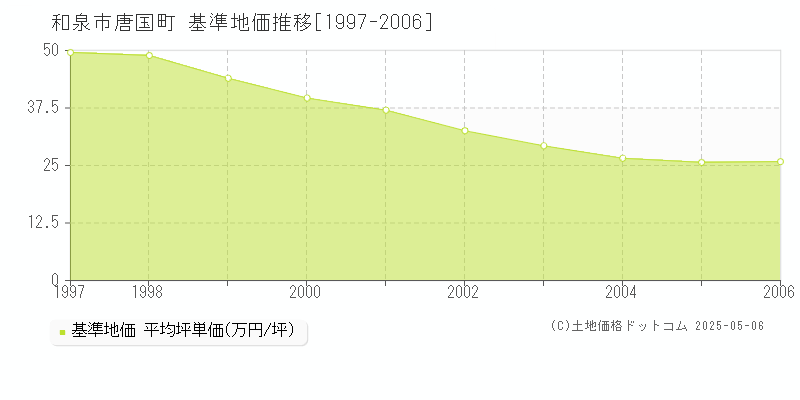 唐国町(和泉市)の基準地価推移グラフ(坪単価)[1997-2006年]