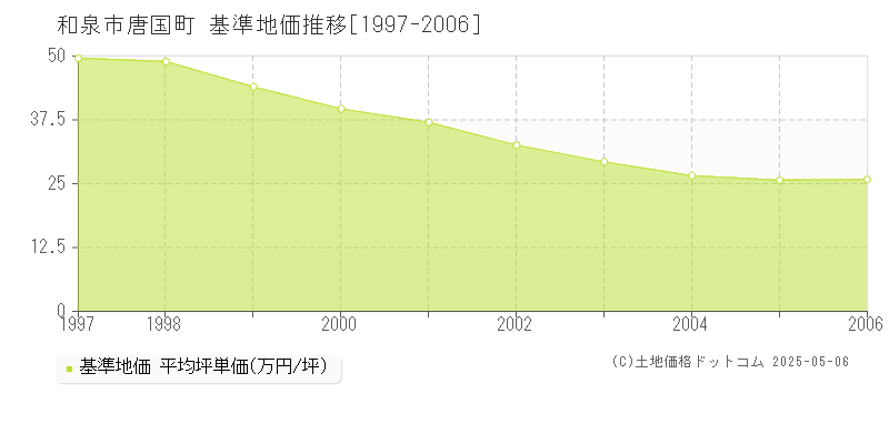 和泉市唐国町の基準地価推移グラフ 