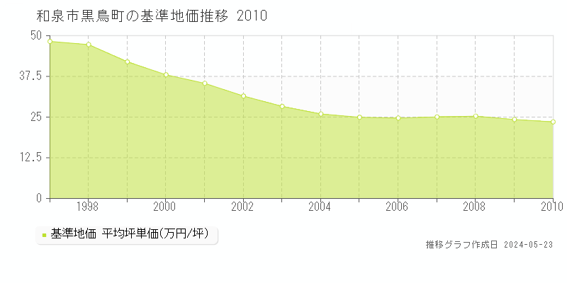 和泉市黒鳥町の基準地価推移グラフ 