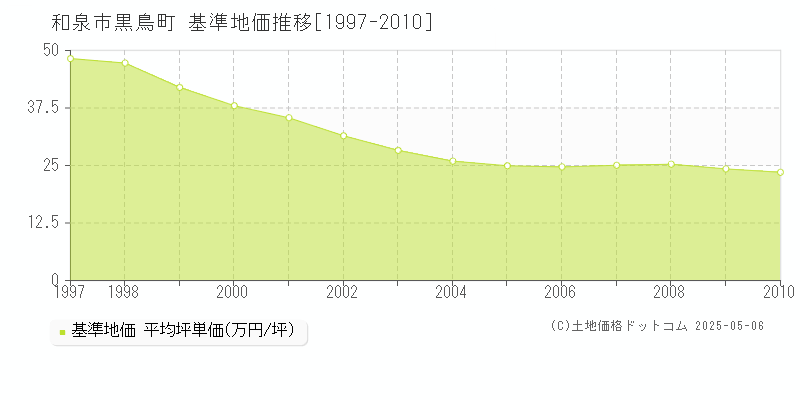 黒鳥町(和泉市)の基準地価推移グラフ(坪単価)[1997-2010年]