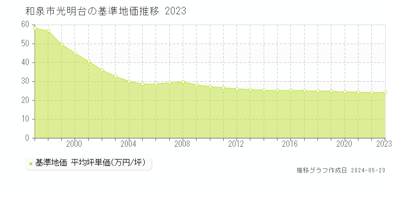 和泉市光明台の基準地価推移グラフ 