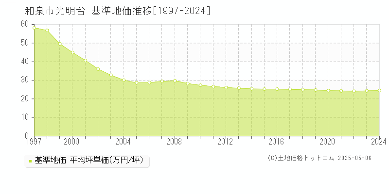 光明台(和泉市)の基準地価推移グラフ(坪単価)[1997-2024年]