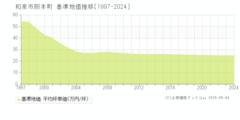 阪本町(和泉市)の基準地価推移グラフ(坪単価)[1997-2024年]