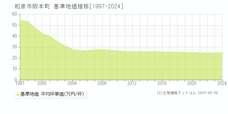 和泉市阪本町の基準地価推移グラフ 