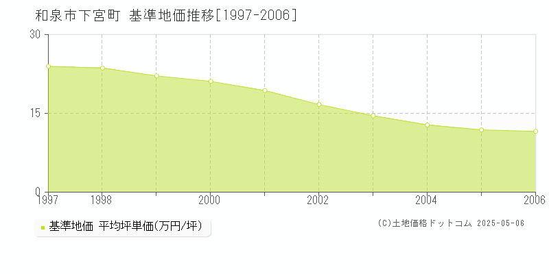 下宮町(和泉市)の基準地価推移グラフ(坪単価)[1997-2006年]