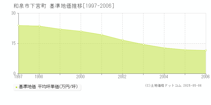 和泉市下宮町の基準地価推移グラフ 