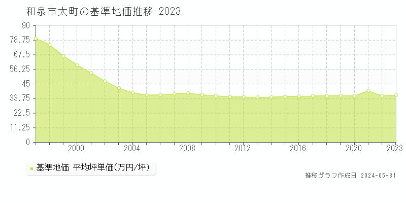 和泉市太町の基準地価推移グラフ 