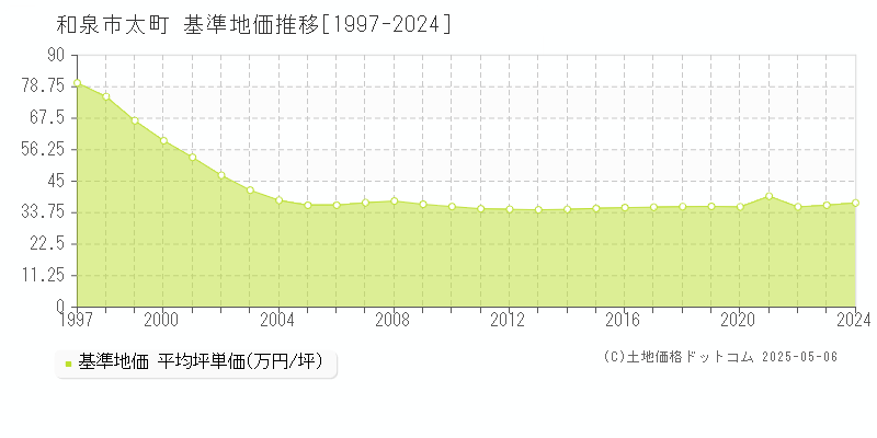 太町(和泉市)の基準地価推移グラフ(坪単価)[1997-2024年]