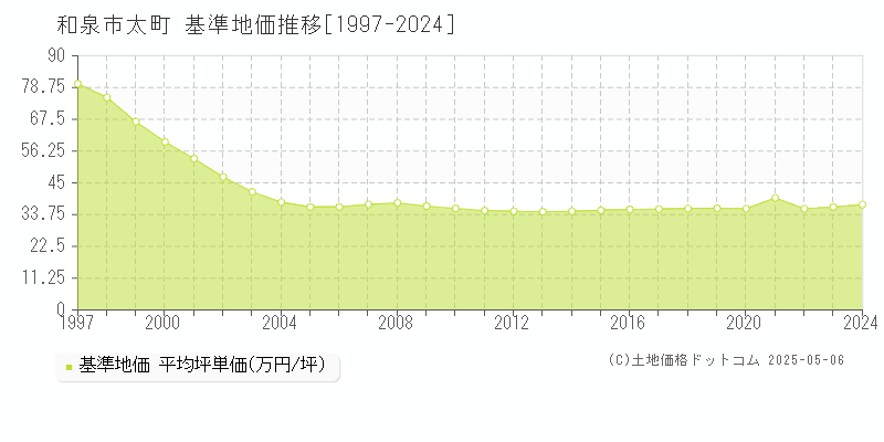 和泉市太町の基準地価推移グラフ 