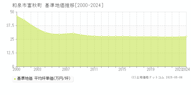富秋町(和泉市)の基準地価推移グラフ(坪単価)[2000-2024年]
