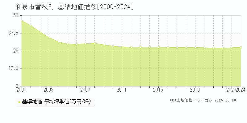 和泉市富秋町の基準地価推移グラフ 