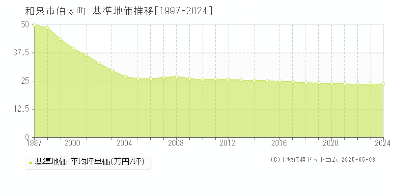 伯太町(和泉市)の基準地価推移グラフ(坪単価)[1997-2024年]