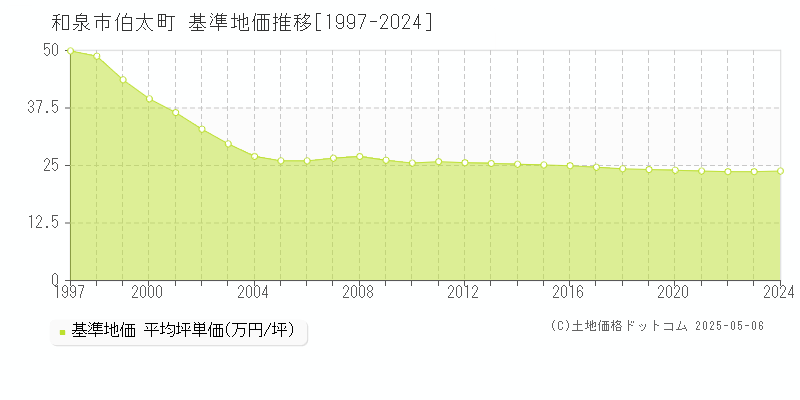 和泉市伯太町の基準地価推移グラフ 