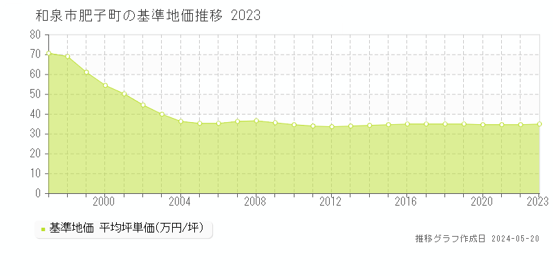 和泉市肥子町の基準地価推移グラフ 