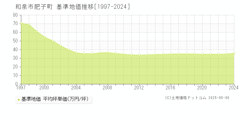 肥子町(和泉市)の基準地価推移グラフ(坪単価)[1997-2024年]
