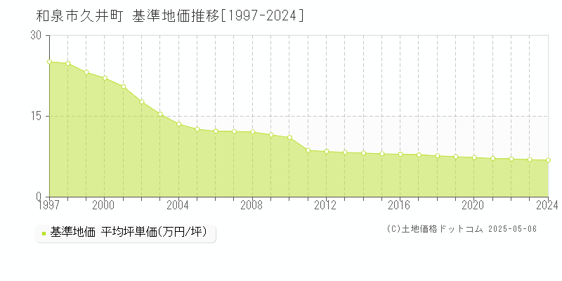 久井町(和泉市)の基準地価推移グラフ(坪単価)[1997-2024年]