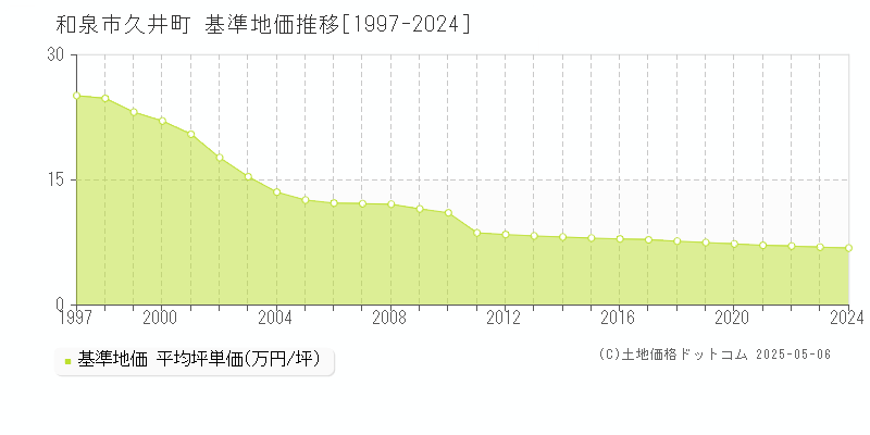 和泉市久井町の基準地価推移グラフ 