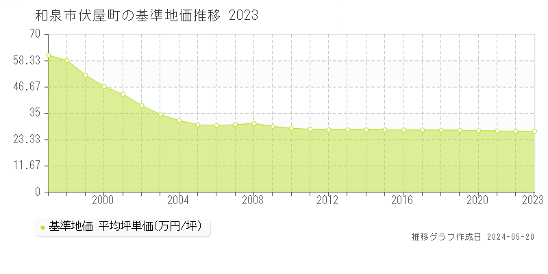 和泉市伏屋町の基準地価推移グラフ 