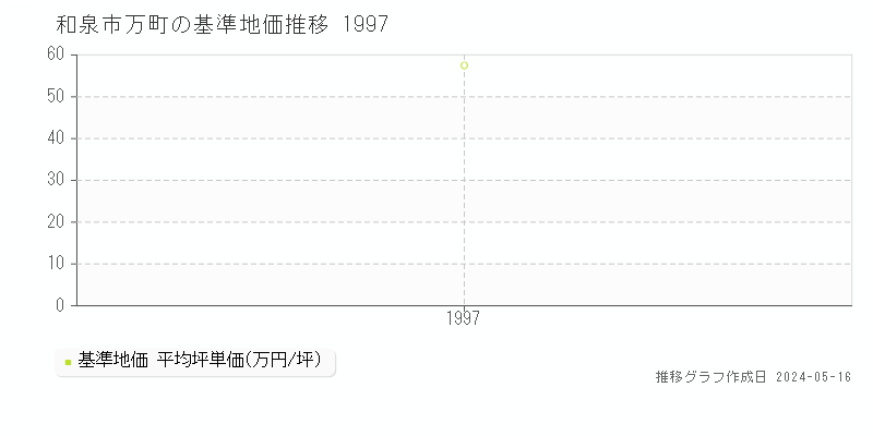 和泉市万町の基準地価推移グラフ 