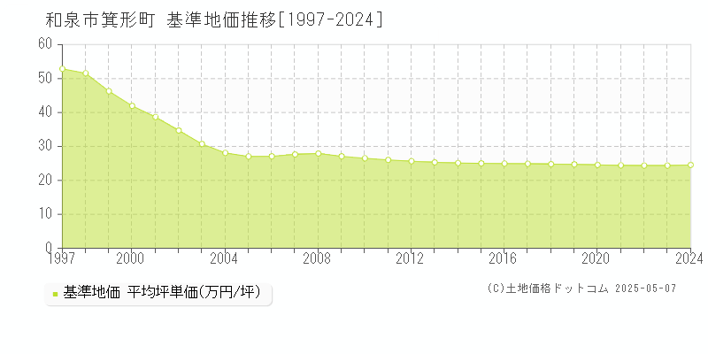 箕形町(和泉市)の基準地価推移グラフ(坪単価)[1997-2024年]