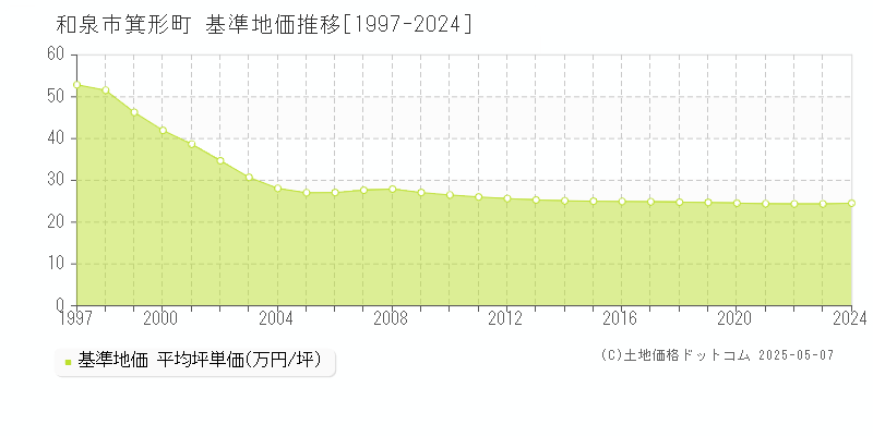 和泉市箕形町の基準地価推移グラフ 