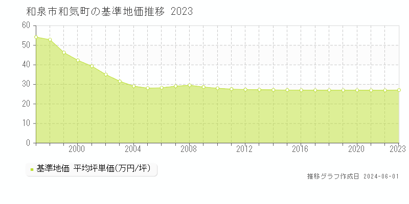 和泉市和気町の基準地価推移グラフ 