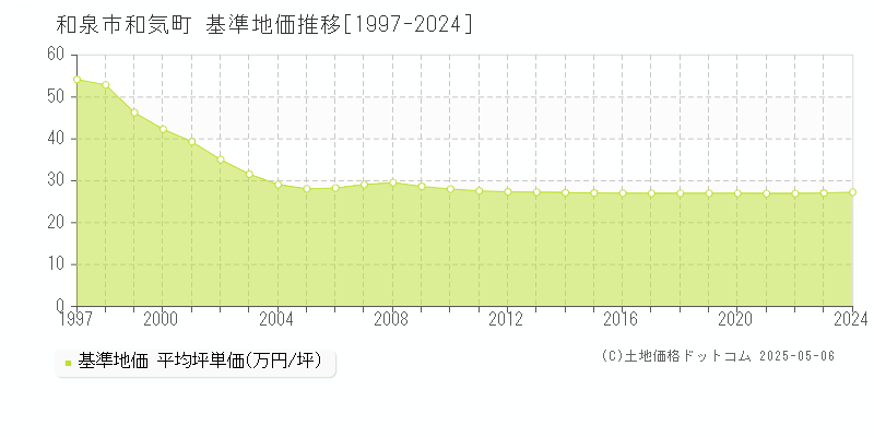 和気町(和泉市)の基準地価推移グラフ(坪単価)[1997-2024年]