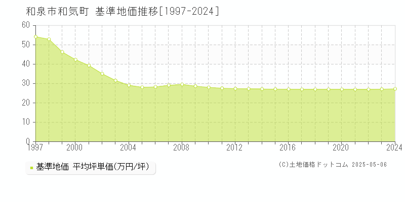 和泉市和気町の基準地価推移グラフ 