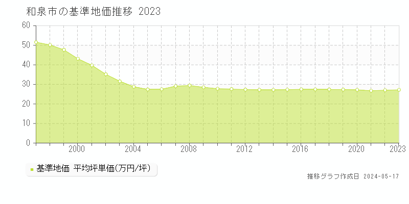 和泉市全域の基準地価推移グラフ 