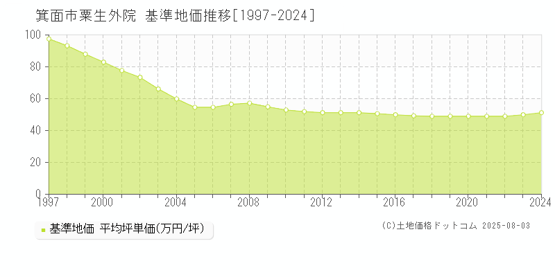 粟生外院(箕面市)の基準地価推移グラフ(坪単価)[1997-2024年]