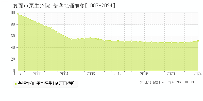 箕面市粟生外院の基準地価推移グラフ 