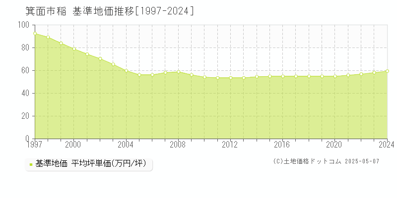 稲(箕面市)の基準地価推移グラフ(坪単価)[1997-2024年]