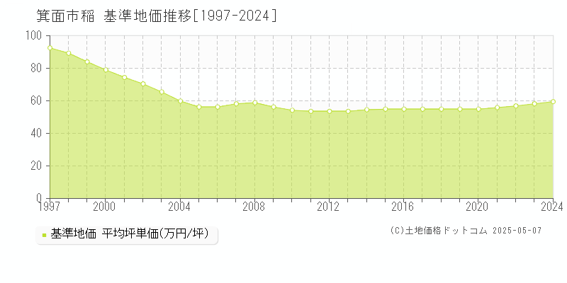 箕面市稲の基準地価推移グラフ 