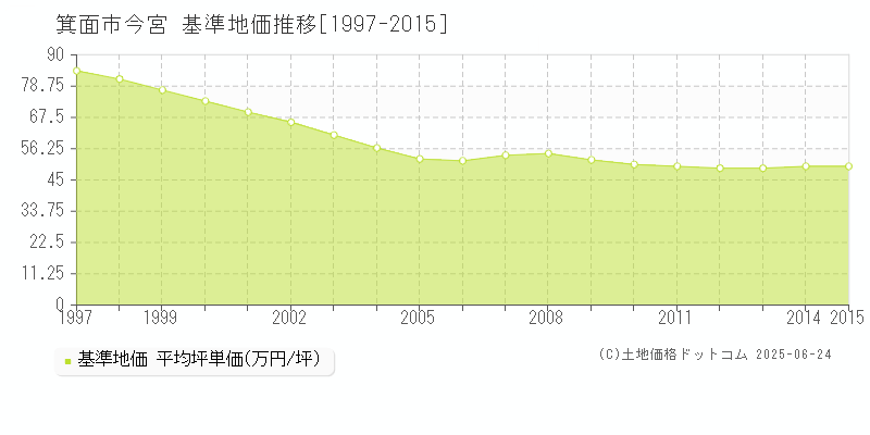 今宮(箕面市)の基準地価推移グラフ(坪単価)[1997-2015年]