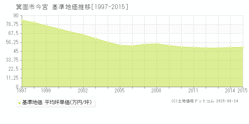 箕面市今宮の基準地価推移グラフ 