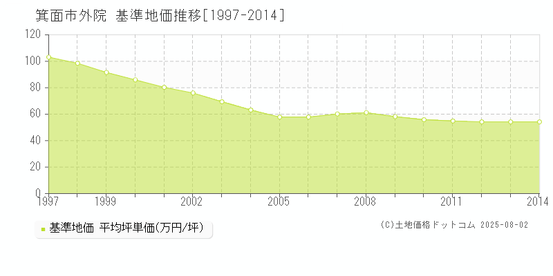 外院(箕面市)の基準地価推移グラフ(坪単価)[1997-2014年]