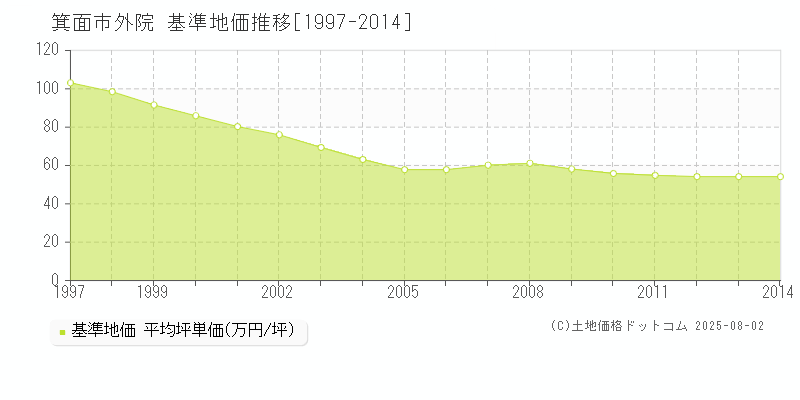 箕面市外院の基準地価推移グラフ 