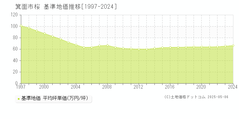 桜(箕面市)の基準地価推移グラフ(坪単価)[1997-2024年]