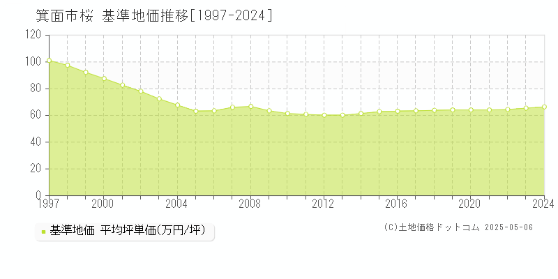 箕面市桜の基準地価推移グラフ 