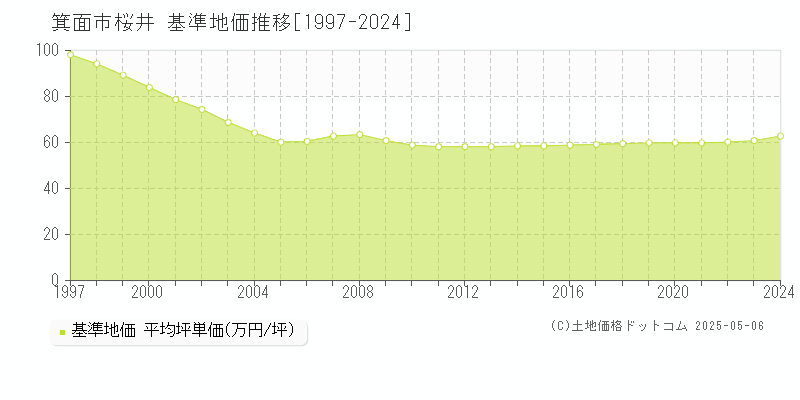 箕面市桜井の基準地価推移グラフ 