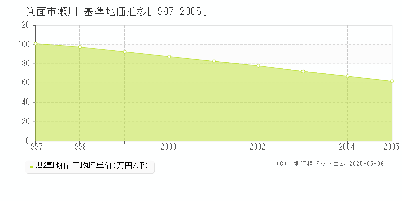 瀬川(箕面市)の基準地価推移グラフ(坪単価)[1997-2005年]