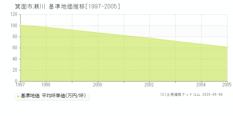 箕面市瀬川の基準地価推移グラフ 