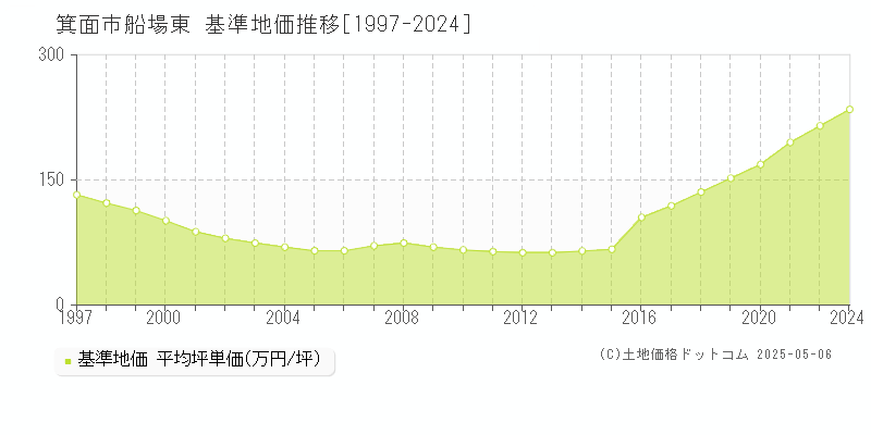 船場東(箕面市)の基準地価推移グラフ(坪単価)[1997-2024年]