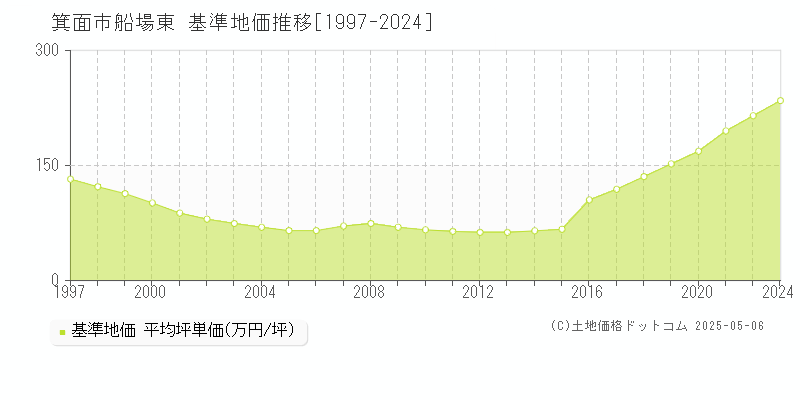 箕面市船場東の基準地価推移グラフ 