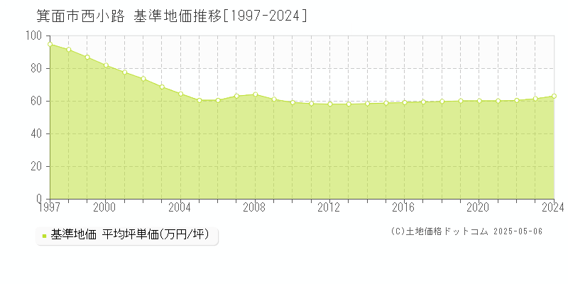 西小路(箕面市)の基準地価推移グラフ(坪単価)[1997-2024年]