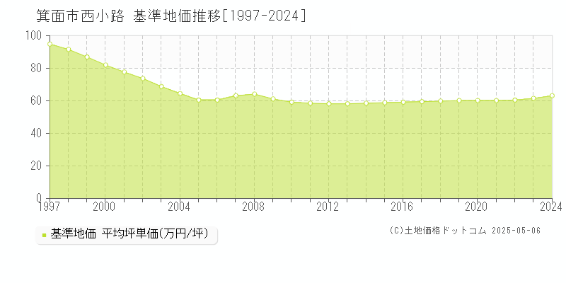 箕面市西小路の基準地価推移グラフ 